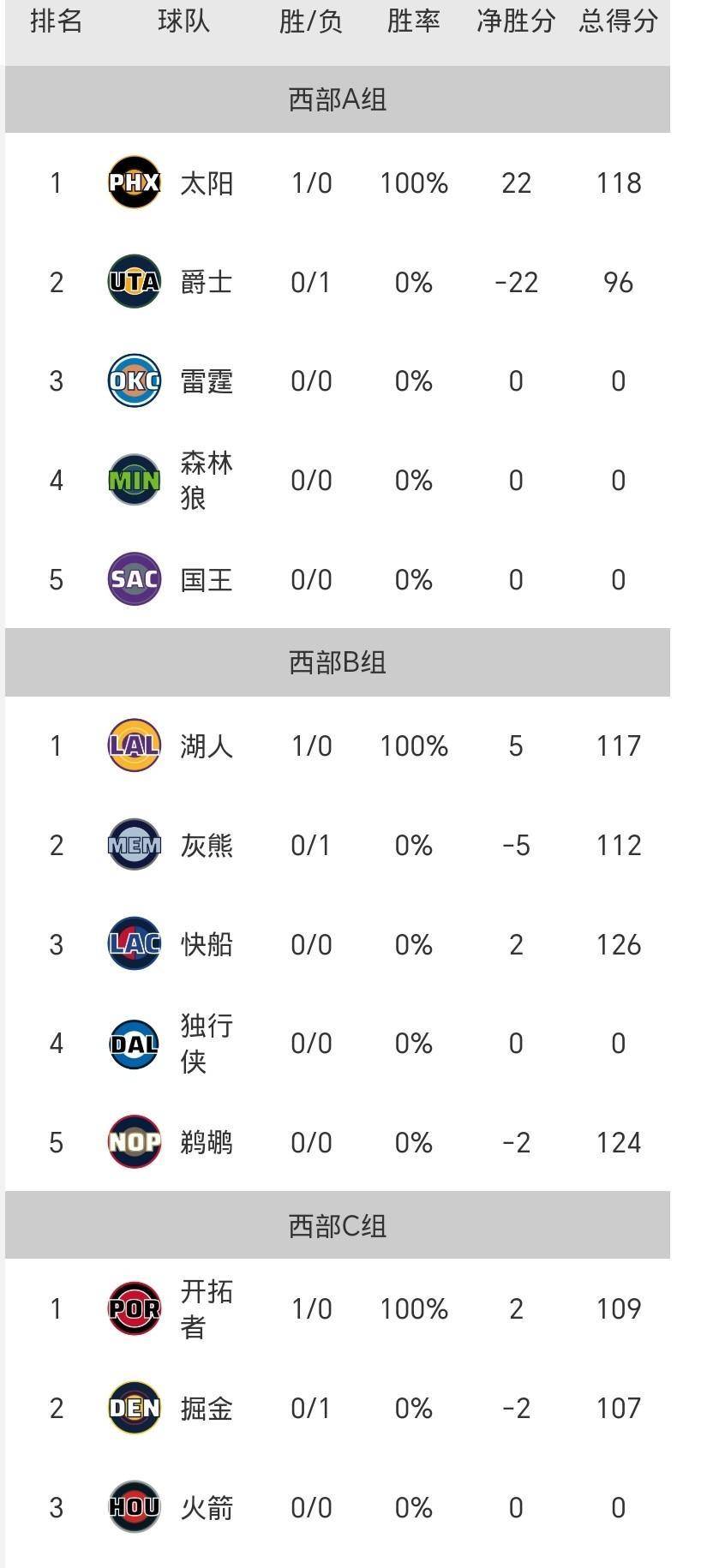 国际比赛日新奥尔良鹈鹕调整名单以备NBA常规赛，绝杀压哨环节打磨，悬念犹存，训练强度明显提升的简单介绍-lol赛事竞猜